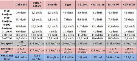 wpid-tabel-komparasi-duke-p20ns-cb150r-scorpio-tiger-cb150r-new-vixion-satria-f-dan-cbr150r