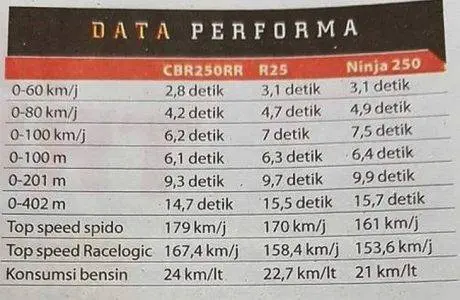 top-speed-cbr250rr-ninja-250-r25