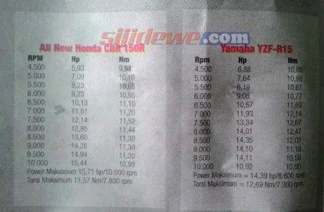 dyno-cbr-vs-r151