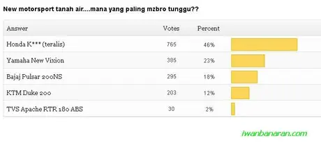 Polling Result… — Honda teralis paling dinanti biker
