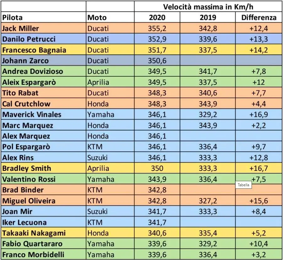 Bedah top speed Motogp Test Qatar 2020, Ducati semakin mengerikan…Rossi kuatir