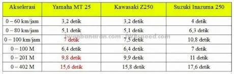 Yamaha Mt25 vs Kawasaki Z250 vs Suzuki Inazuma250