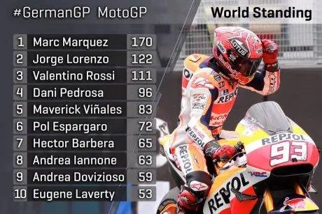 Poin sementara Sachsenring 2016