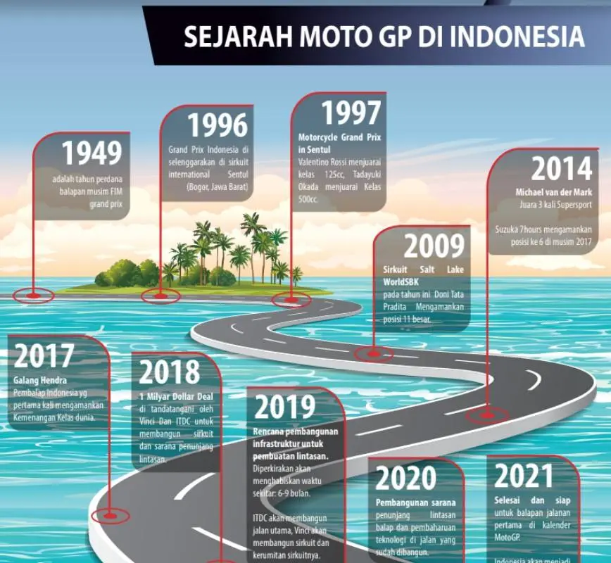 Apa kabar sirkuit Motogp Mandalika?