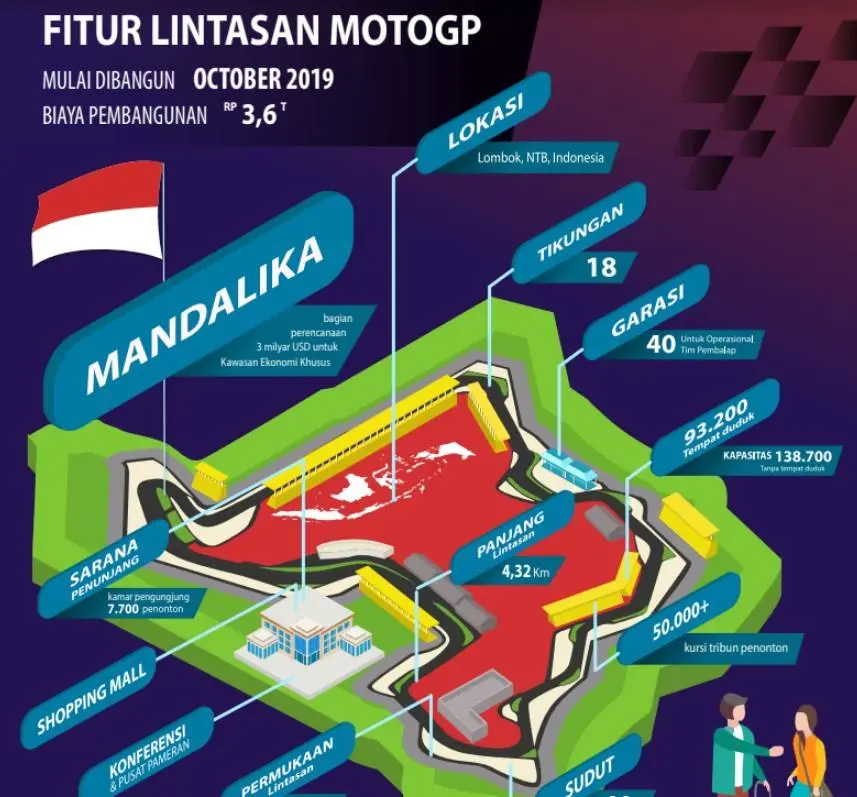 Apa kabar sirkuit Motogp Mandalika?