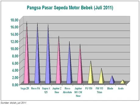 Yamaha Vega-ZR laris manis. Buah dari minor change?? —