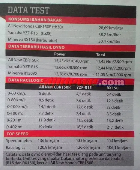 r15-vs-cbr150r-vs-r150vx1
