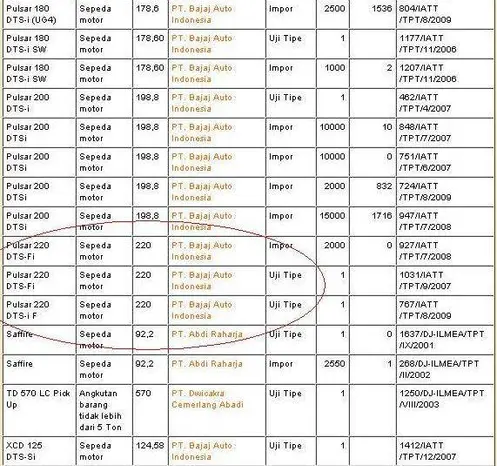 maigpj Pulsar 220 naked keluar semester II…??