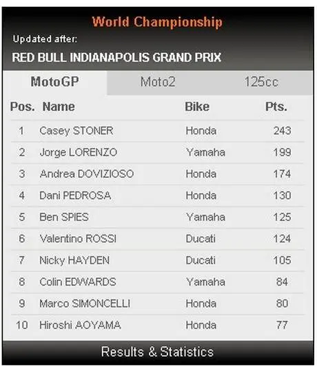 Stoner hanya butuh podium untuk menjadi juara dunia….
