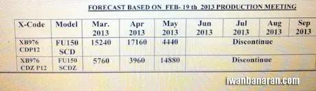 Suzuki Satria production forecast
