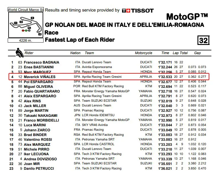 Komparasi lap time Vinales vs Fabio di Misano, nggak nyangka MVK12 sekencang ini
