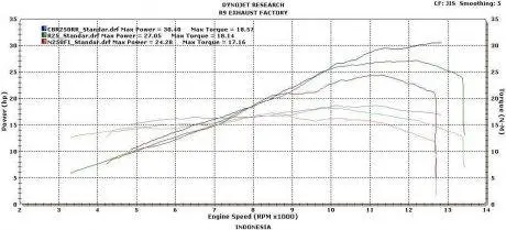 uji-dyno-r25-vs-cbr25rr-vs-ninja-250fi