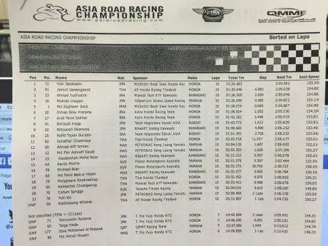 hasil race 1 ARRC 600 Qatar