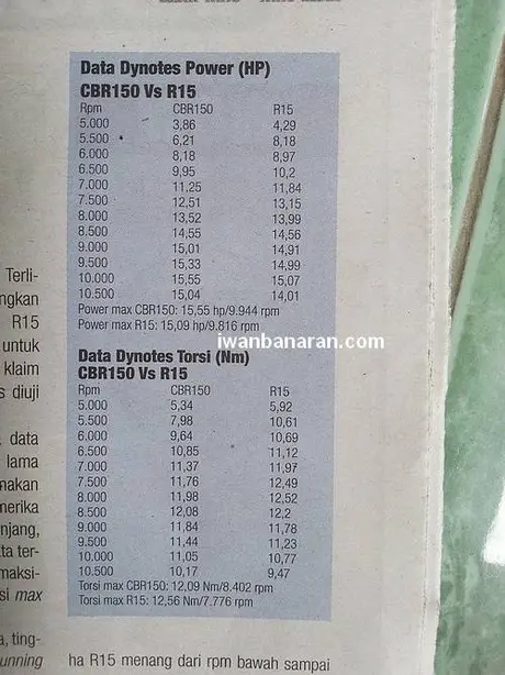 CBR150 vs R15