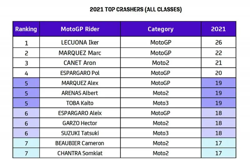 Data Pembalap sering “Dlosor” Motogp 2021 dirilis, ini rajanya cak