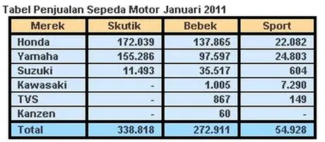 Sales 2011 Jan Tidak usah nunggu lama…Yamaha Kudu segera berbenah