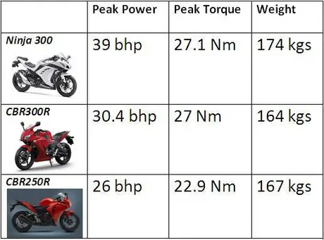 comparo-ninja300-cbr300r-cbr250r