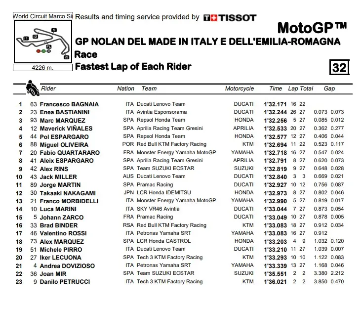 Gokil ! Vinales mengalahkan best lap Race Fabio Quartararo di Misano