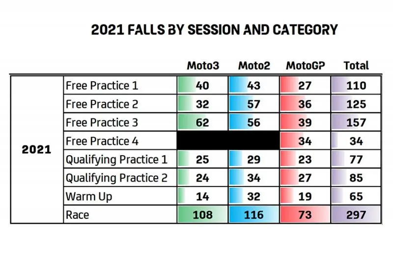 Data Pembalap sering “Dlosor” Motogp 2021 dirilis, ini rajanya cak