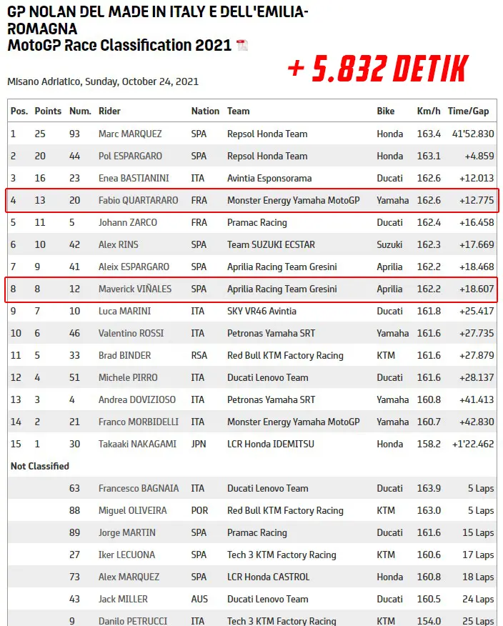 Komparasi lap time Vinales vs Fabio di Misano, nggak nyangka MVK12 sekencang ini