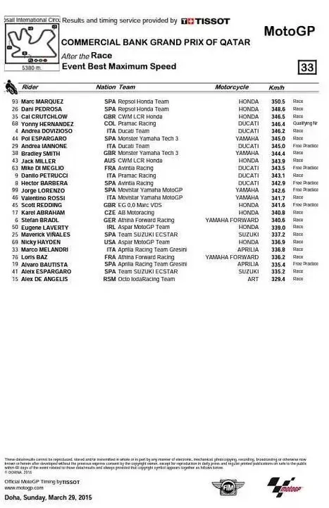 best maximum speed qatar 2015