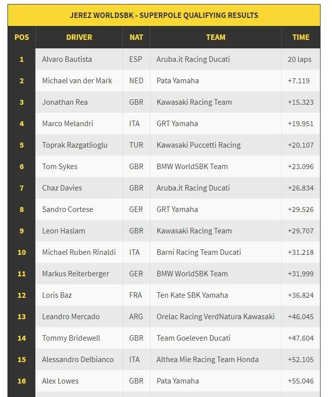 WSBK Race 1 Jerez : Alvaro Bautista raja Spanyol